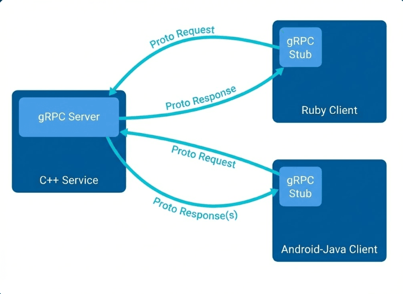 HTTP/2 Binary Framing Layer