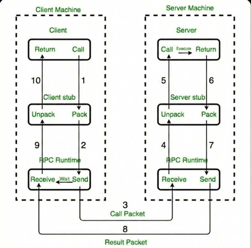 RPC Concept Diagram